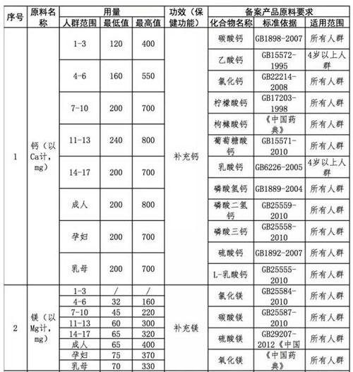食品药品监管总局关于公开征求保健食品原料目
