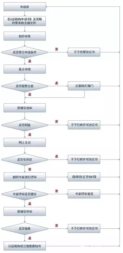 申报有机食品认证流程