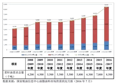 道道全IPO成功,中国菜油第一股。食用油市场开