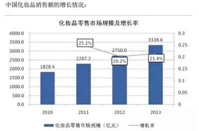 降级消费化妆品_化妆品人均消费(3)