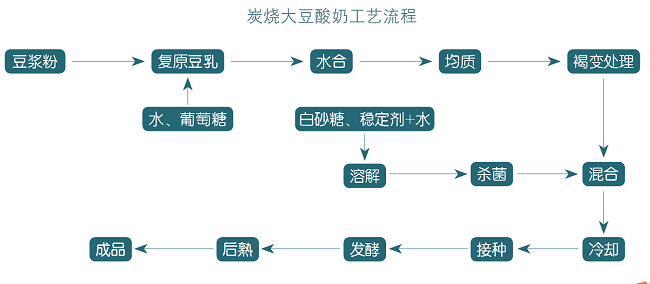 二,制作工艺流程图炭烧大豆酸奶是以豆浆粉和葡萄糖为主要原料,经过热